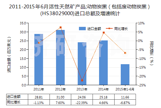 2011-2015年6月活性天然礦產(chǎn)品;動物炭黑(包括廢動物炭黑)(HS38029000)進口總額及增速統(tǒng)計 2011-2015年6月活性天然礦產(chǎn)品;動物炭黑(包括廢動物炭黑)(HS38029000)進口總額及增速統(tǒng)計